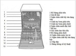 Cấu tạo của máy rửa bát Bosch