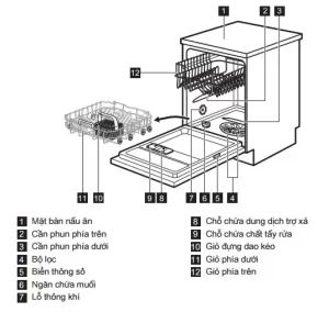 Cấu tạo của máy rửa bát